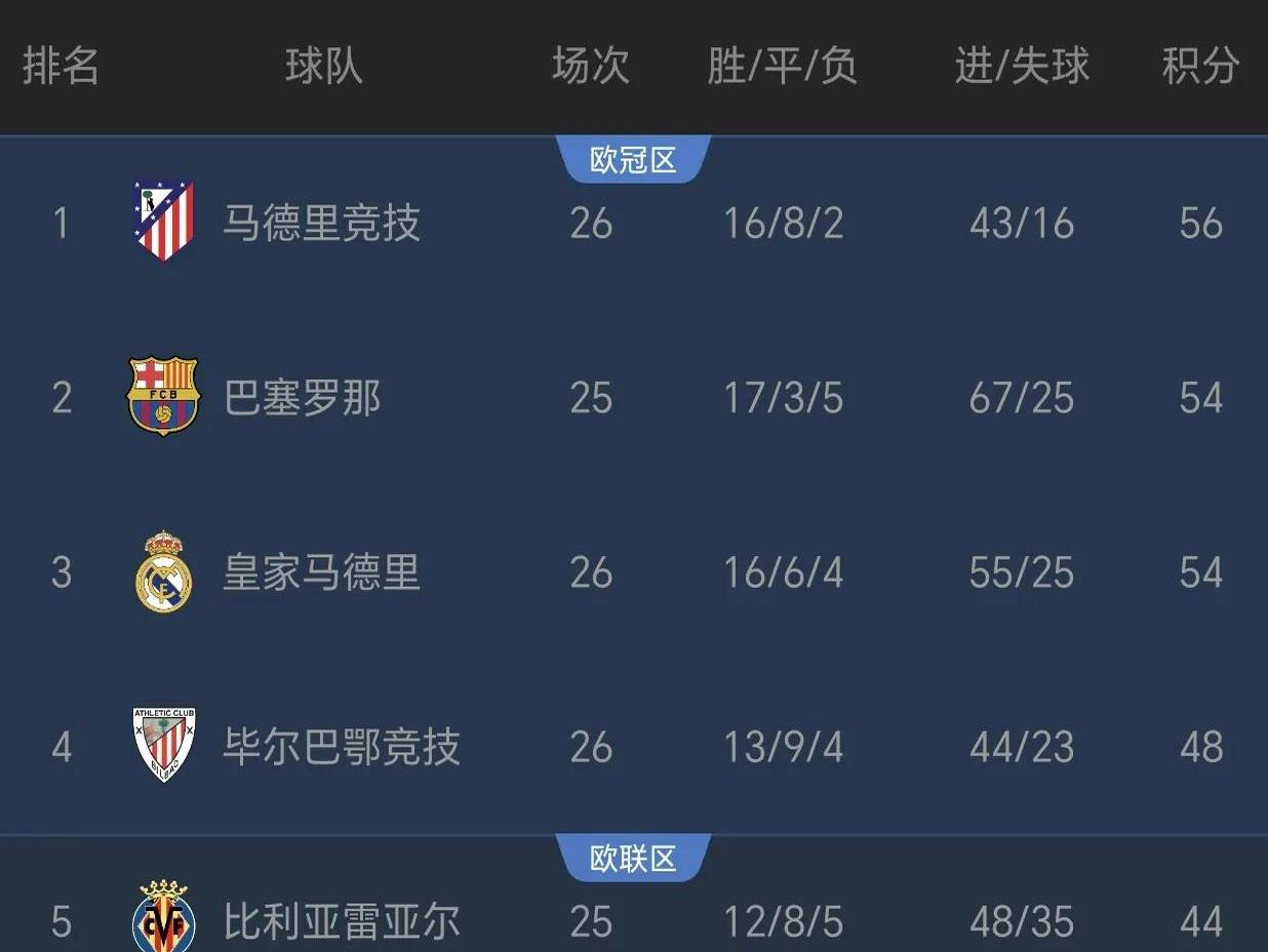 马竞战平维戈塞尔塔，积分榜排名下滑的简单介绍