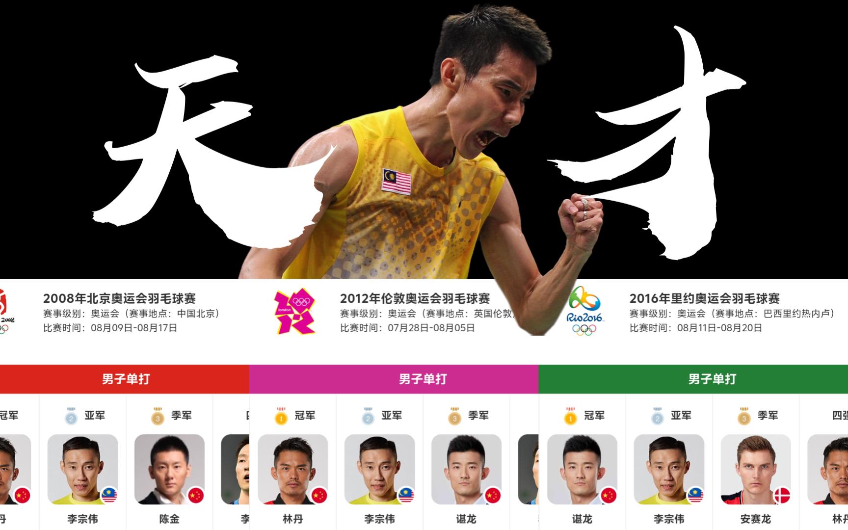 复仇之战！林丹率领巴西队成功遭遇淘汰